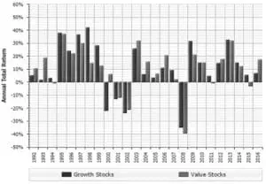 Growth vs value
